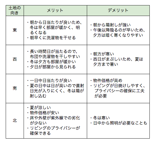 家の日当たりは土地の向きや広さで変わる 東西南北の特徴は ハウスメーカーコラム コスモ建設