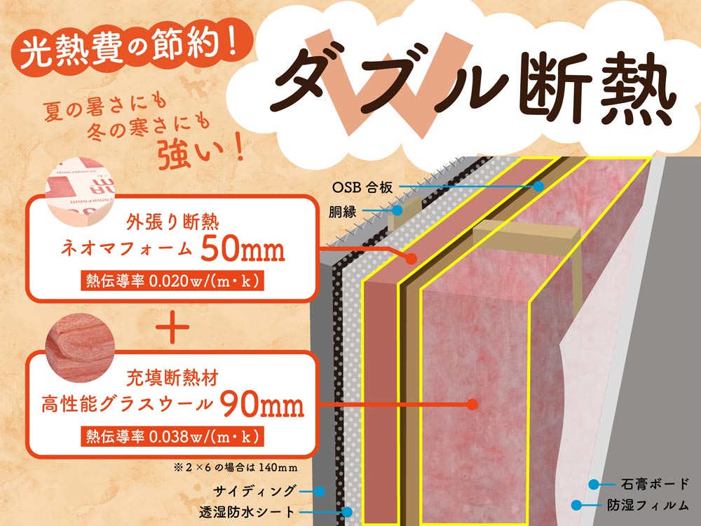 設備仕様 ダブル断熱（ネオマフォーム50ｍｍ）